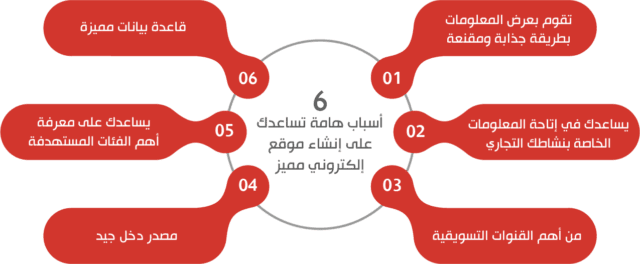 خدمات تطوير مواقع إلكترونية احترافية تدعم النمو الرقمي لعلامتك التجارية